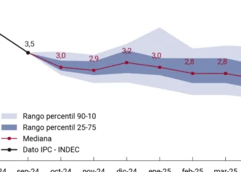 Desinflación Récord: Noviembre perfora el piso del 2,5% y el mercado valida la estrategia monetaria.