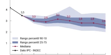 Desinflación Récord: Noviembre perfora el piso del 2,5% y el mercado valida la estrategia monetaria.