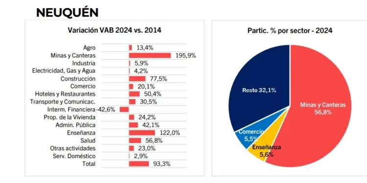 Solo 9 provincias crecieron en 2023 frente a 2022: Neuquén lidera la disparidad federal y sectorial.