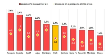 Análisis de la Inflación: Provincias que Superaron el Promedio Nacional