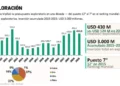 Argentina prevé exportaciones mineras de USD 18.500 millones para 2030: los retos del crecimiento y la gran apuesta del sector