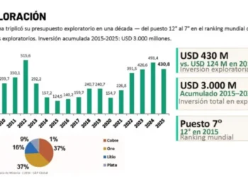 Argentina prevé exportaciones mineras de USD 18.500 millones para 2030: los retos del crecimiento y la gran apuesta del sector